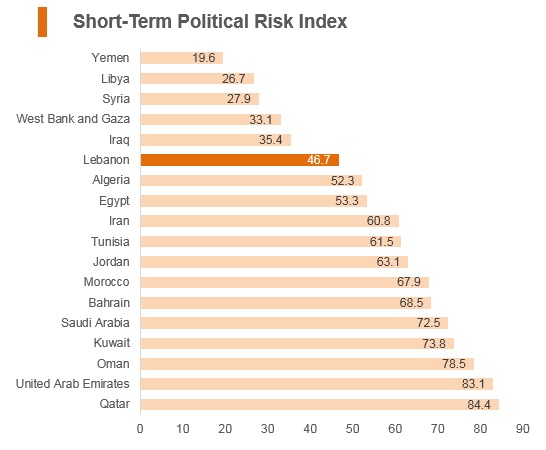 Graph: Lebanon short term political risk index Graph: Lebanon short term political risk index