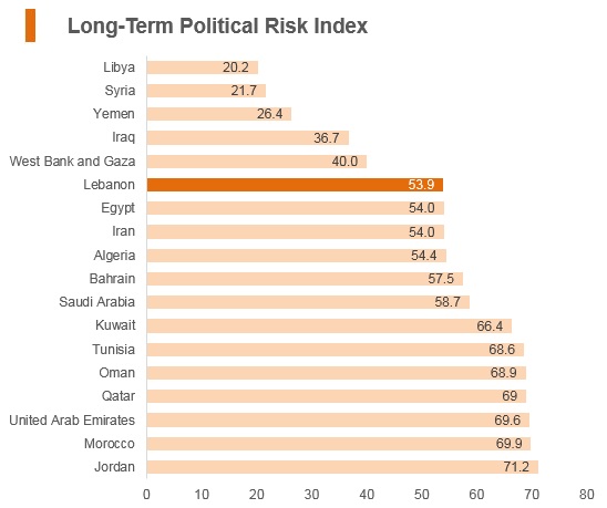 Graph: Lebanon long term political risk index Graph: Lebanon long term political risk index
