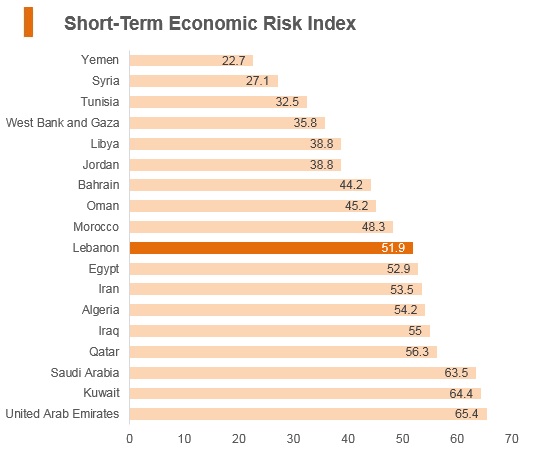 Graph: Lebanon short term economic risk index Graph: Lebanon short term economic risk index