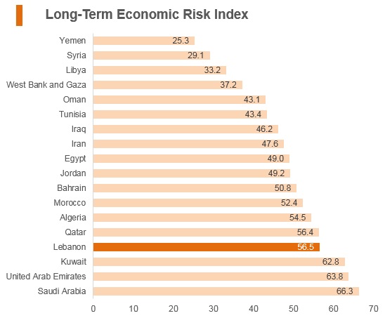 Graph: Lebanon long term economic risk index Graph: Lebanon long term economic risk index