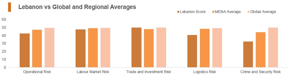 Graph: Lebanon vs global and regional averages Graph: Lebanon vs global and regional averages