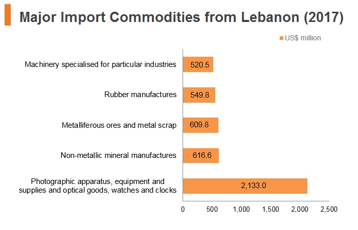 Graph: Major export commodities to Lebanon (2017) Graph: Major export commodities to Lebanon (2017)