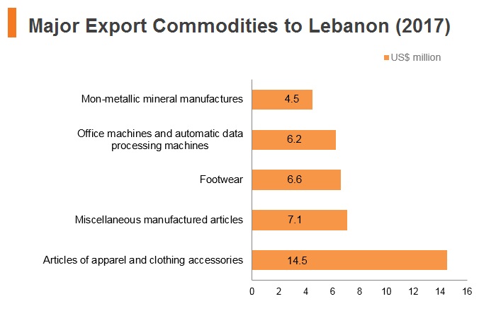 Graph: Major import commodities from Lebanon (2017) Graph: Major import commodities from Lebanon (2017)