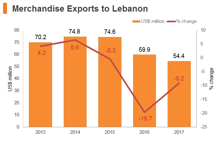 Graph: Merchandise exports to Lebanon Graph: Merchandise exports to Lebanon