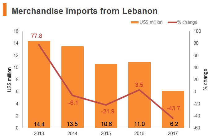 Graph: Merchandise imports from Lebanon Graph: Merchandise imports from Lebanon