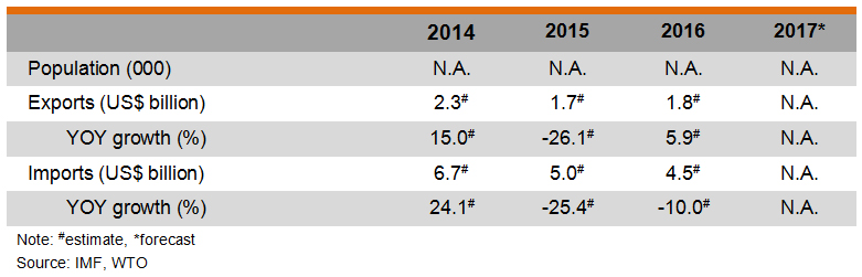 Table: Major Economic Indicators (Syrian Arab Republic) Table: Major Economic Indicators (Syrian Arab Republic)