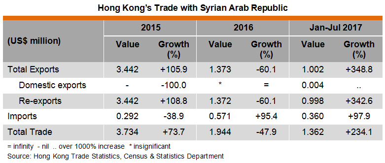 Table: Hong Kong Trade with Syrian Arab Republic Table: Hong Kong Trade with Syrian Arab Republic