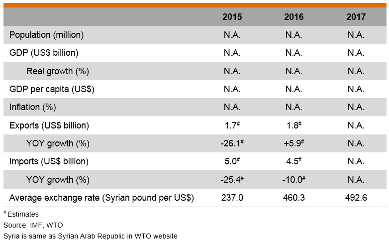 Table: Major Economic Indicators (Syrian Arab Republic) Table: Major Economic Indicators (Syrian Arab Republic)