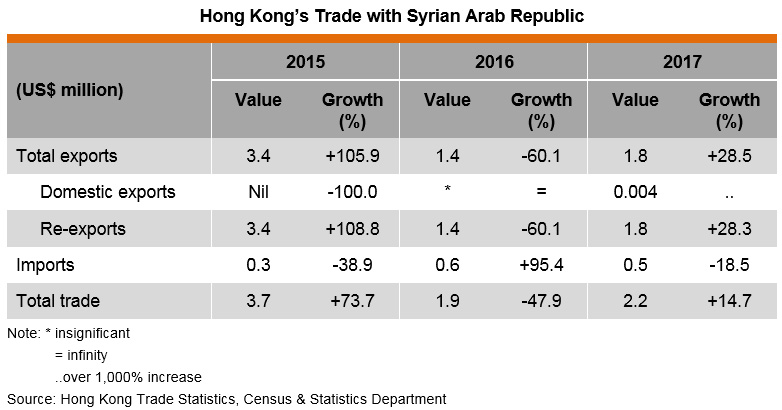 Table: Hong Kong’s Trade with Syrian Arab Republic Table: Hong Kong’s Trade with Syrian Arab Republic