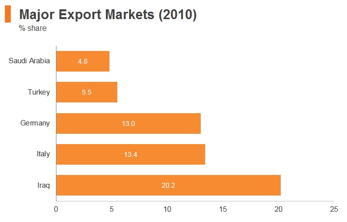Graph: Syria major export markets (2010) Graph: Syria major export markets (2010)