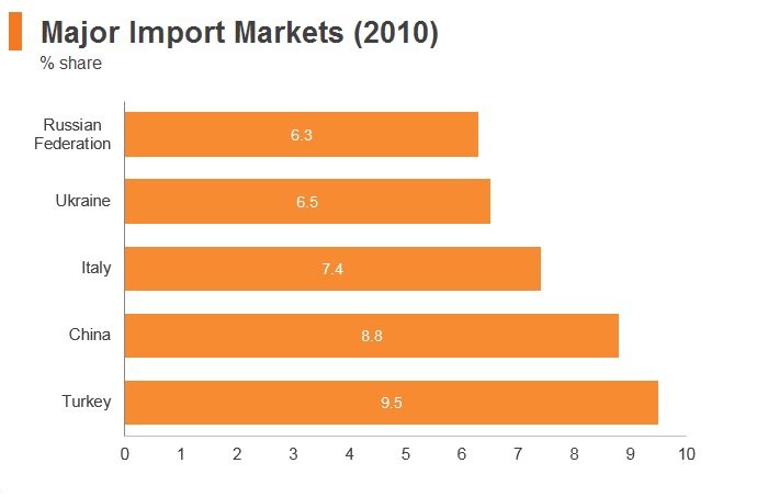 Graph: Syria major import markets (2010) Graph: Syria major import markets (2010)