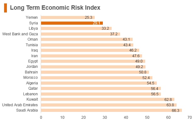 Graph: Syria long term economic risk index Graph: Syria long term economic risk index