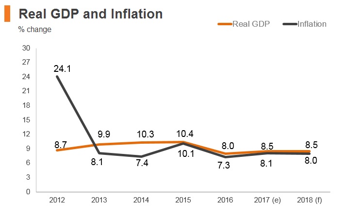 Graph: Ethiopia real GDP and inflation Graph: Ethiopia real GDP and inflation