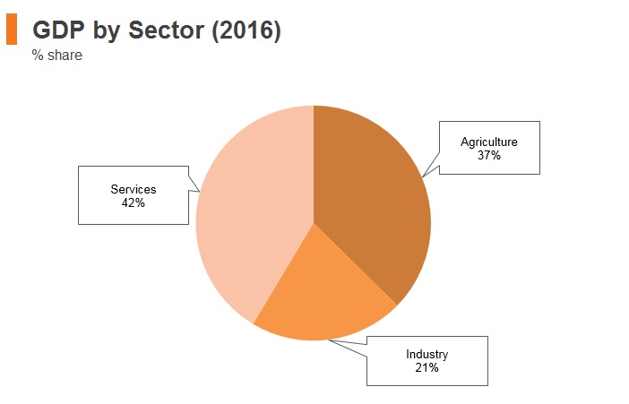 Graph: Ethiopia GDP by sector (2016) Graph: Ethiopia GDP by sector (2016)