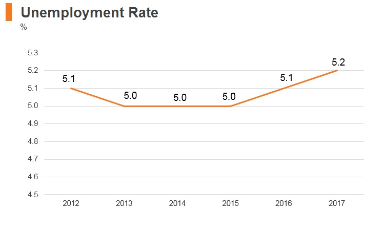 Graph: Ethiopia unemployment rate Graph: Ethiopia unemployment rate