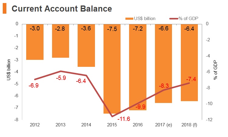 Graph: Ethiopia current account balance Graph: Ethiopia current account balance