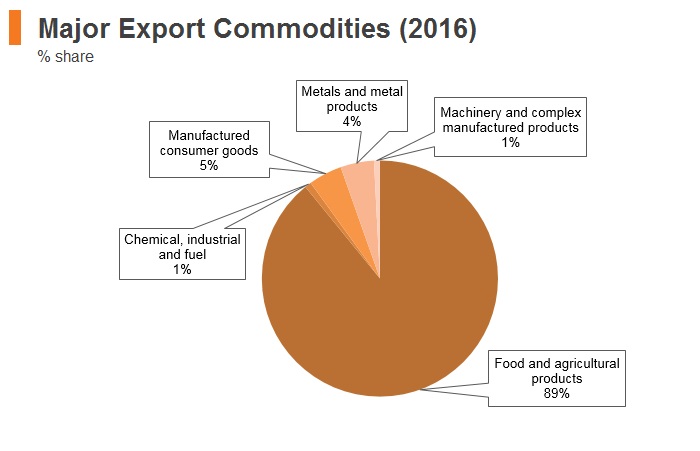 Graph: Ethiopia major export commodities (2016) Graph: Ethiopia major export commodities (2016)