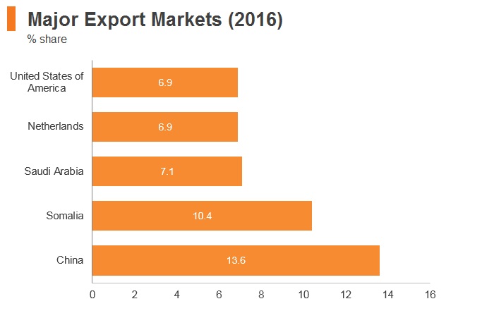 Graph: Ethiopia major export markets (2016) Graph: Ethiopia major export markets (2016)