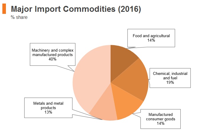 Graph: Ethiopia major import commodities (2016) Graph: Ethiopia major import commodities (2016)