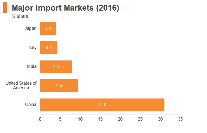 Graph: Ethiopia major import markets (2016) Graph: Ethiopia major import markets (2016)