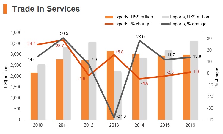 Graph: Ethiopia trade in services Graph: Ethiopia trade in services