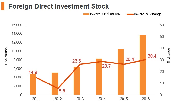 Graph: Ethiopia FDI stock Graph: Ethiopia FDI stock