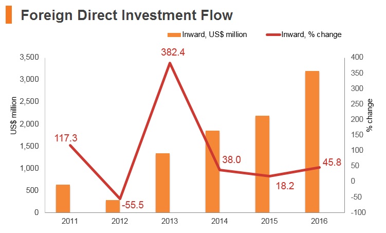 Graph: Ethiopia FDI flow Graph: Ethiopia FDI flow