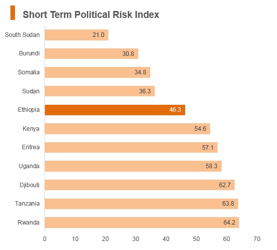 Graph: Ethiopia short term political risk index Graph: Ethiopia short term political risk index