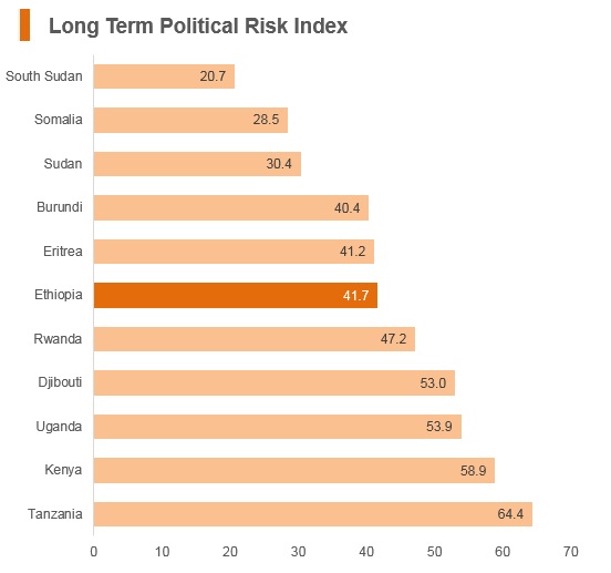 Graph: Ethiopia long term political risk index Graph: Ethiopia long term political risk index