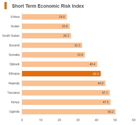 Graph: Ethiopia short term economic risk index Graph: Ethiopia short term economic risk index