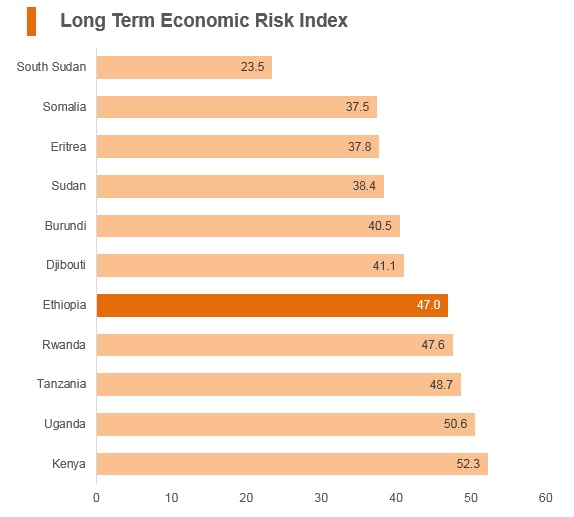 Graph: Ethiopia long term economic risk index Graph: Ethiopia long term economic risk index