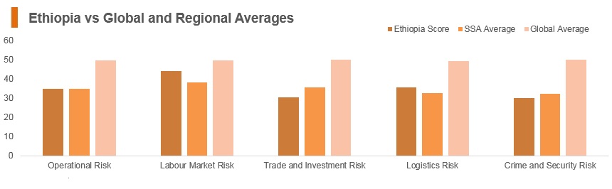 Graph: Ethiopia vs global and regional averages Graph: Ethiopia vs global and regional averages