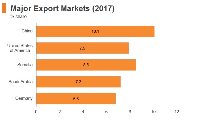 Graph: Ethiopia major export markets (2017) Graph: Ethiopia major export markets (2017)
