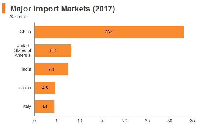 Graph: Ethiopia major import markets (2017) Graph: Ethiopia major import markets (2017)