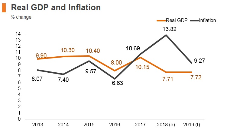 Graph: Ethiopia real GDP and inflation Graph: Ethiopia real GDP and inflation