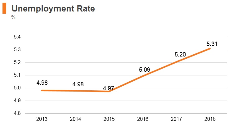 Graph: Ethiopia unemployment rate Graph: Ethiopia unemployment rate