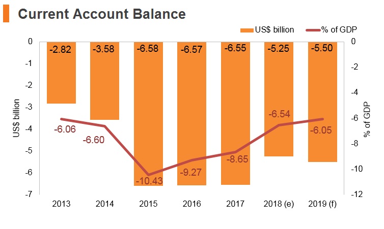 Graph: Ethiopia current account balance Graph: Ethiopia current account balance