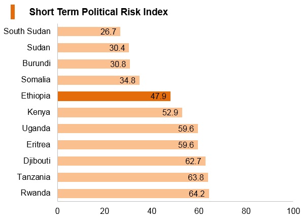 Graph: Ethiopia short term political risk index Graph: Ethiopia short term political risk index