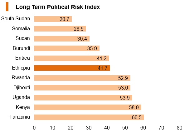 Graph: Ethiopia long term political risk index Graph: Ethiopia long term political risk index