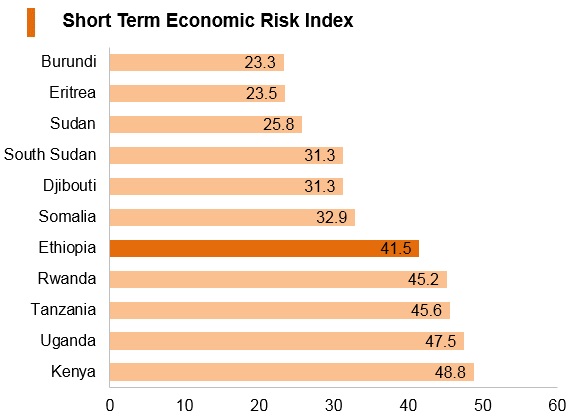 Graph: Ethiopia short term economic risk index Graph: Ethiopia short term economic risk index