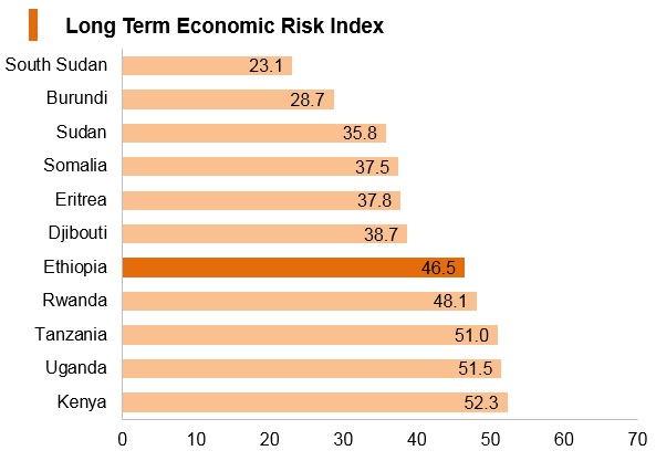 Graph: Ethiopia long term economic risk index Graph: Ethiopia long term economic risk index