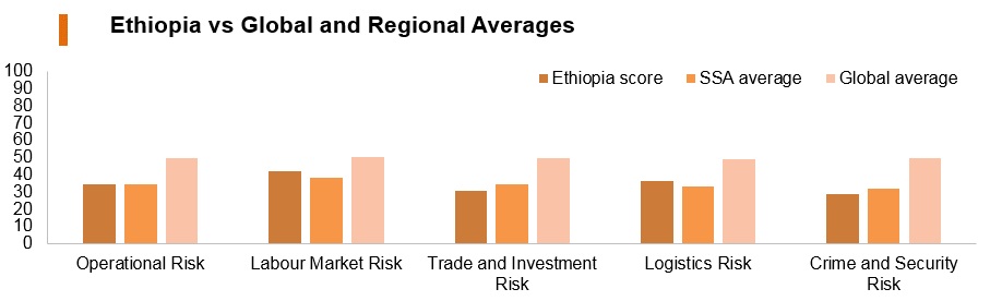 Graph: Ethiopia vs global and regional averages Graph: Ethiopia vs global and regional averages