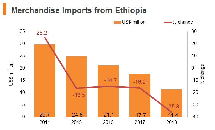 Graph: Merchandise imports from Ethiopia Graph: Merchandise imports from Ethiopia