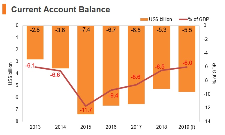 Graph: Ethiopia current account balance Graph: Ethiopia current account balance