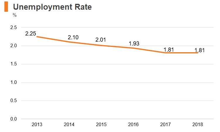 Graph: Ethiopia unemployment rate Graph: Ethiopia unemployment rate