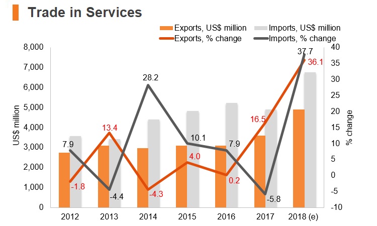 Graph: Ethiopia trade in services Graph: Ethiopia trade in services