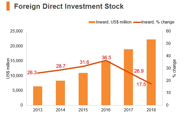 Graph: Ethiopia FDI stock Graph: Ethiopia FDI stock