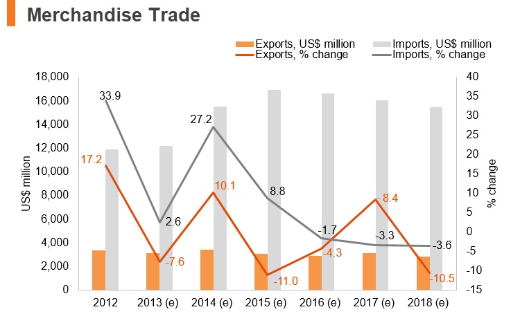 Graph: Ethiopia merchandise trade Graph: Ethiopia merchandise trade