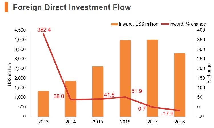 Graph: Ethiopia FDI flow Graph: Ethiopia FDI flow