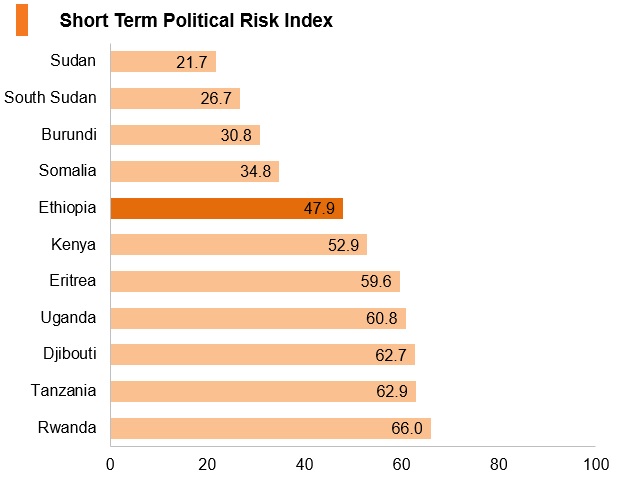 Graph: Ethiopia short term political risk index Graph: Ethiopia short term political risk index